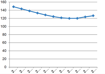 Figure 13.3 Licensed cars average CO2 emissions, Scotland 2009-2019