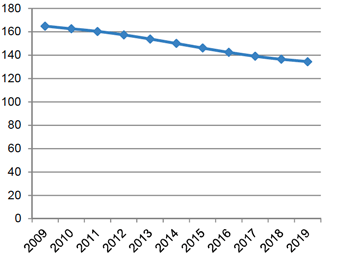 Figure 13.3 New car average CO2 emissions, Scotland 2009-2019