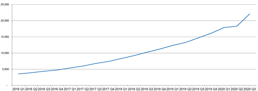 Figure 13.5: Ultra Low Emission Vehicles licensed in Scotland - growth from 2016 Q1 to 2020 Q3