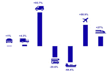 Road transport, aviation and rail emissions decreased between 2017 and 2018, while shipping emissions increased.