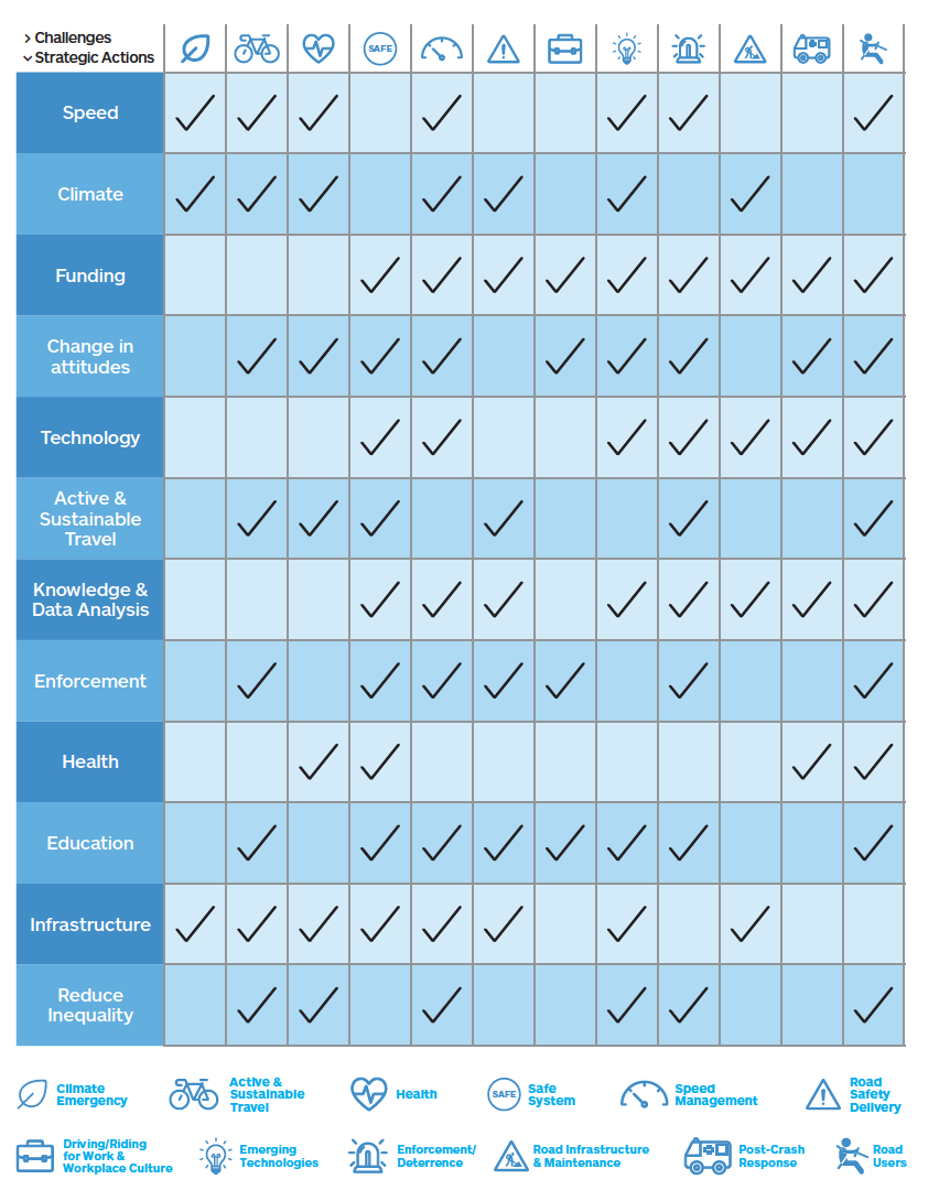 A pictoral matrix showing twelve current and emerging challenges that apply to each of the twelve strategic actions of the road safety framework 2030. The current and emerging challenges are Climate Emergency; Active and Sustainable Travel; Health; Safe System: Speed Management; Road Safety Delivery; Driving/Riding for Work and Workplace Culture; Emerging Technologies; Enforcement/Deterrence; Road Infrastructure and Maintenance; Post-Crash Response; Road Users.