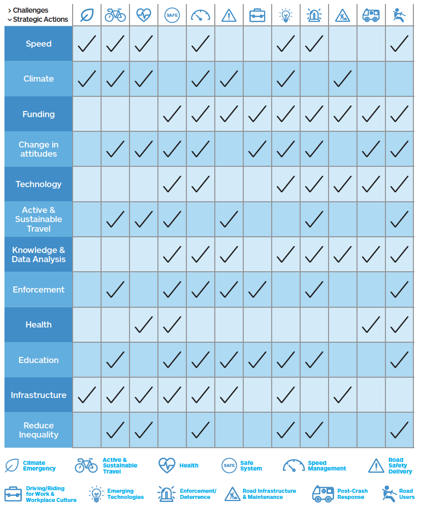 A matrix showing how the twelve strategic actions of the road safety framework to 2030 has the potential to address a number of challenges. There are 12 challenges as follows: Climate Emergency; Active and Sustainable Travel; Health; Safe System: Speed Management; Road Safety Delivery; Driving/Riding for Work and Workplace Culture; Emerging Technologies; Enforcement/Deterrence; Road Infrastructure and Maintenance; Post-Crash Response; Road Users