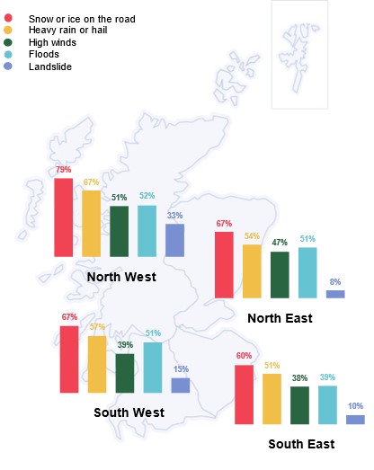 Figure 7.2: Experience of severe weather disruption, by region, as described in the text above
