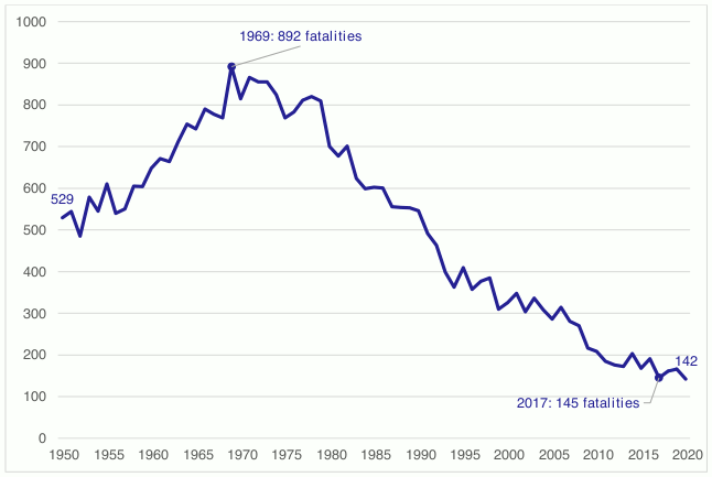 Figure 3 shows that in 2020, 142 people were killed in road accidents in Scotland: 24 (14%) less than 2019. Since 1978, there has been a clear, steady, long-term downward trend. More recent years' figures have fluctuated around a less pronounced downward trend. 2020 had the lowest number of fatalities ever recorded and 2017 was the second-lowest with 145 fatalities. 