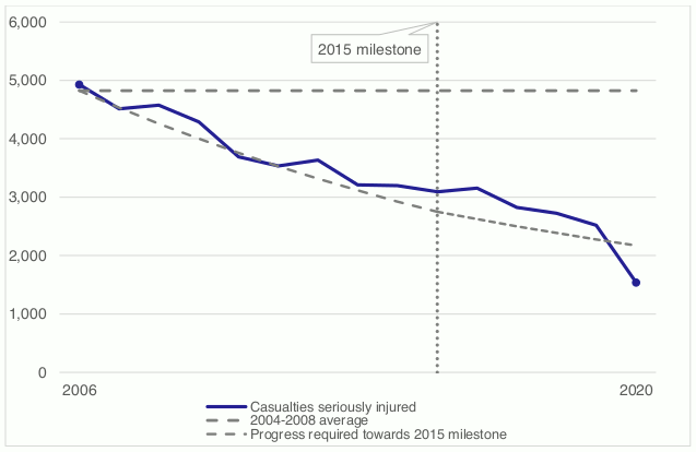 Figure 13 shows that, provisionally, the reduction has exceeded the framework target for 2020 (a reduction of 55% from 2004-08).