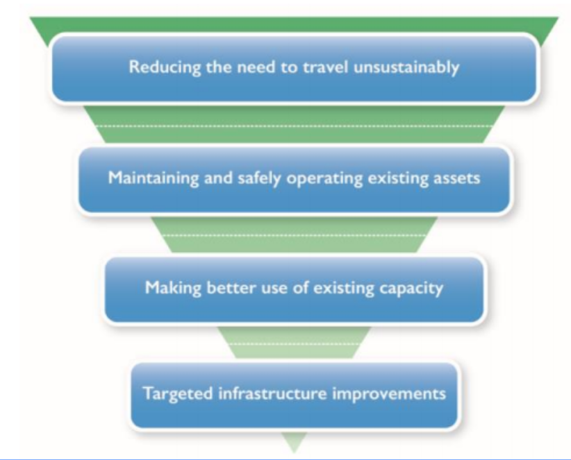 Shows that the highest priority is reducing need for unsustainable travel, then maintaining and safely operating existing assets, then making better use of existing capacity, and finally making targeted infrastructure improvements