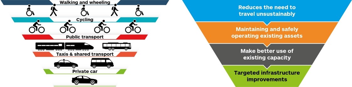 The sustainable travel hierarchy graphic shows that priority is given to walking and wheeling, followed by cycling, followed by public transport, followed by taxis and shared transport, followed by private car. The sustainable investment hierarchy graphic shows that priority is given to investment that reduces the need to travel unsustainably, followed by investment in maintaining and safely operating existing assets, followed by investment to make better use of use of existing capacity, followed by investment in targeted infrastructure improvements.