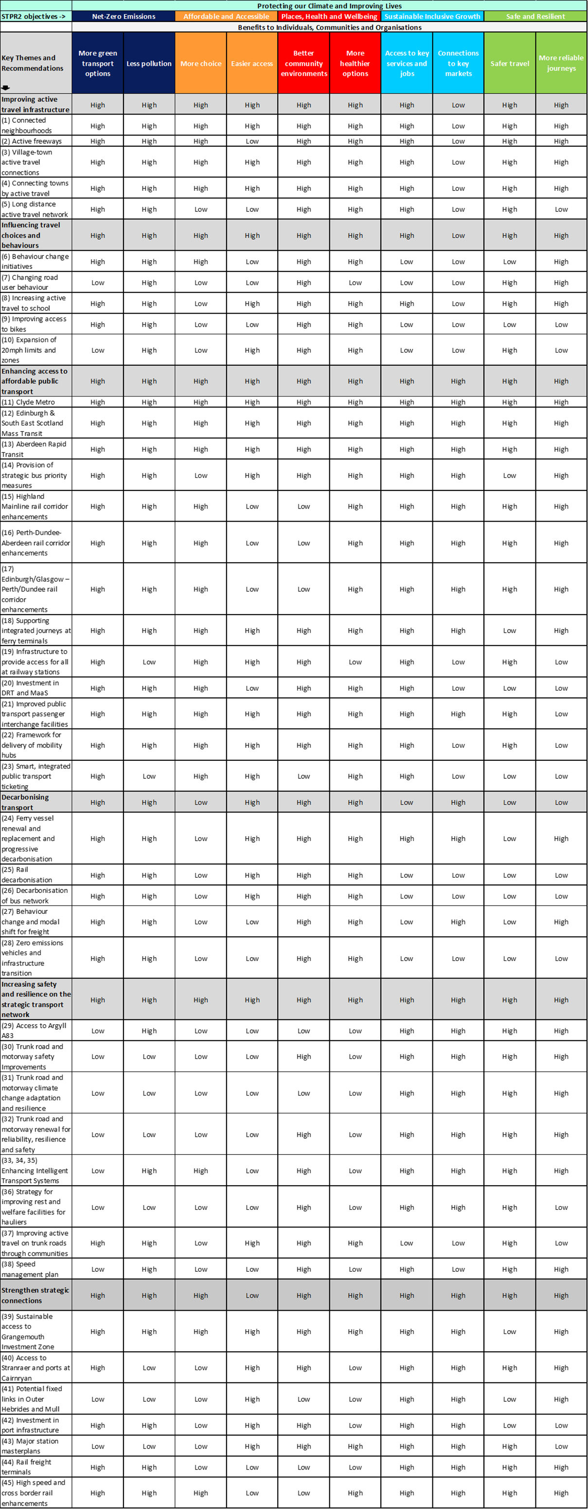 A table lists the STPR2 recommendations 1 to 45. The level of benefit to individuals, communities and organisations from each recommendation are indicated. 