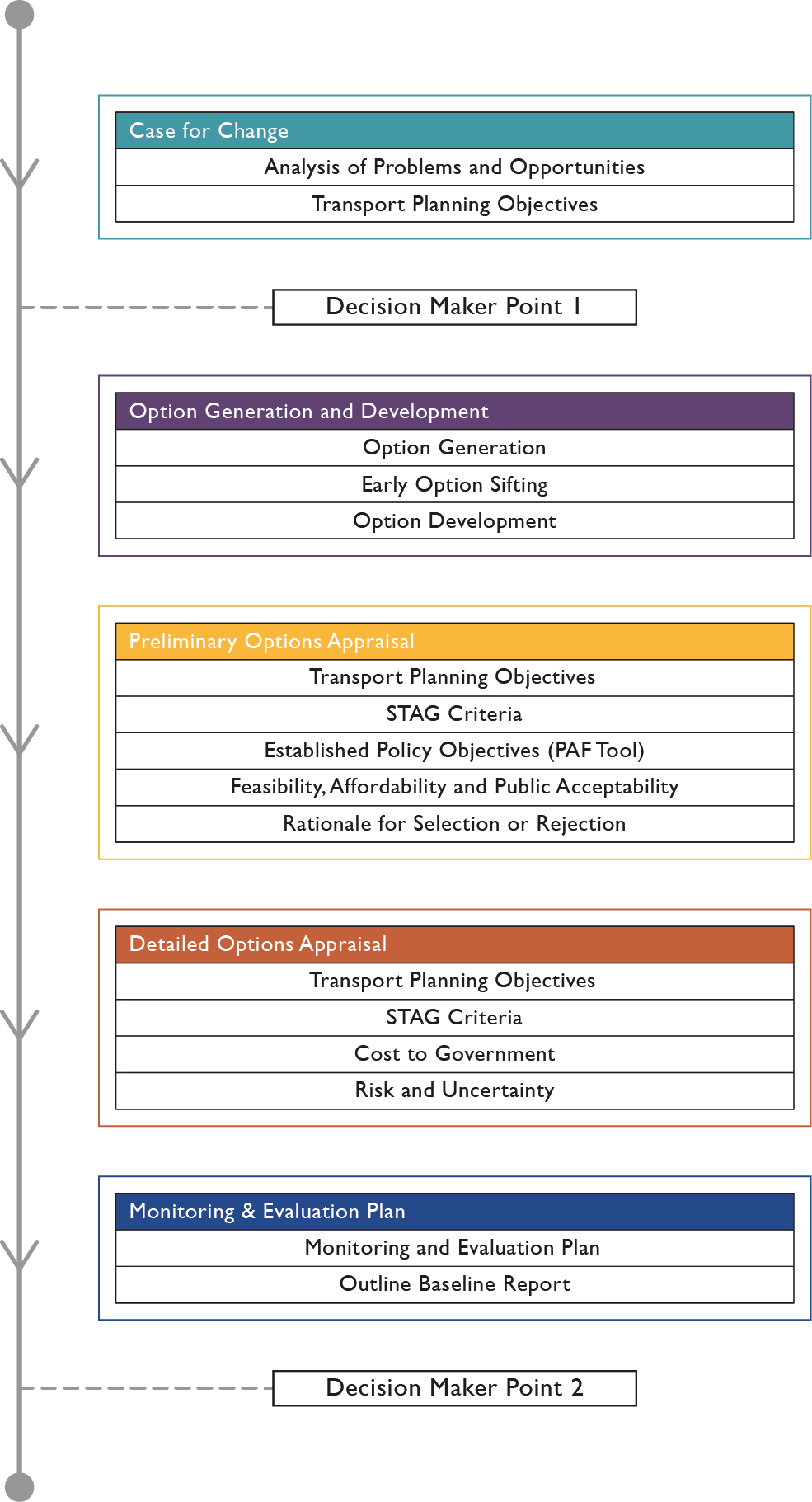 Flow chart showing the 7 steps of the appraisal process.