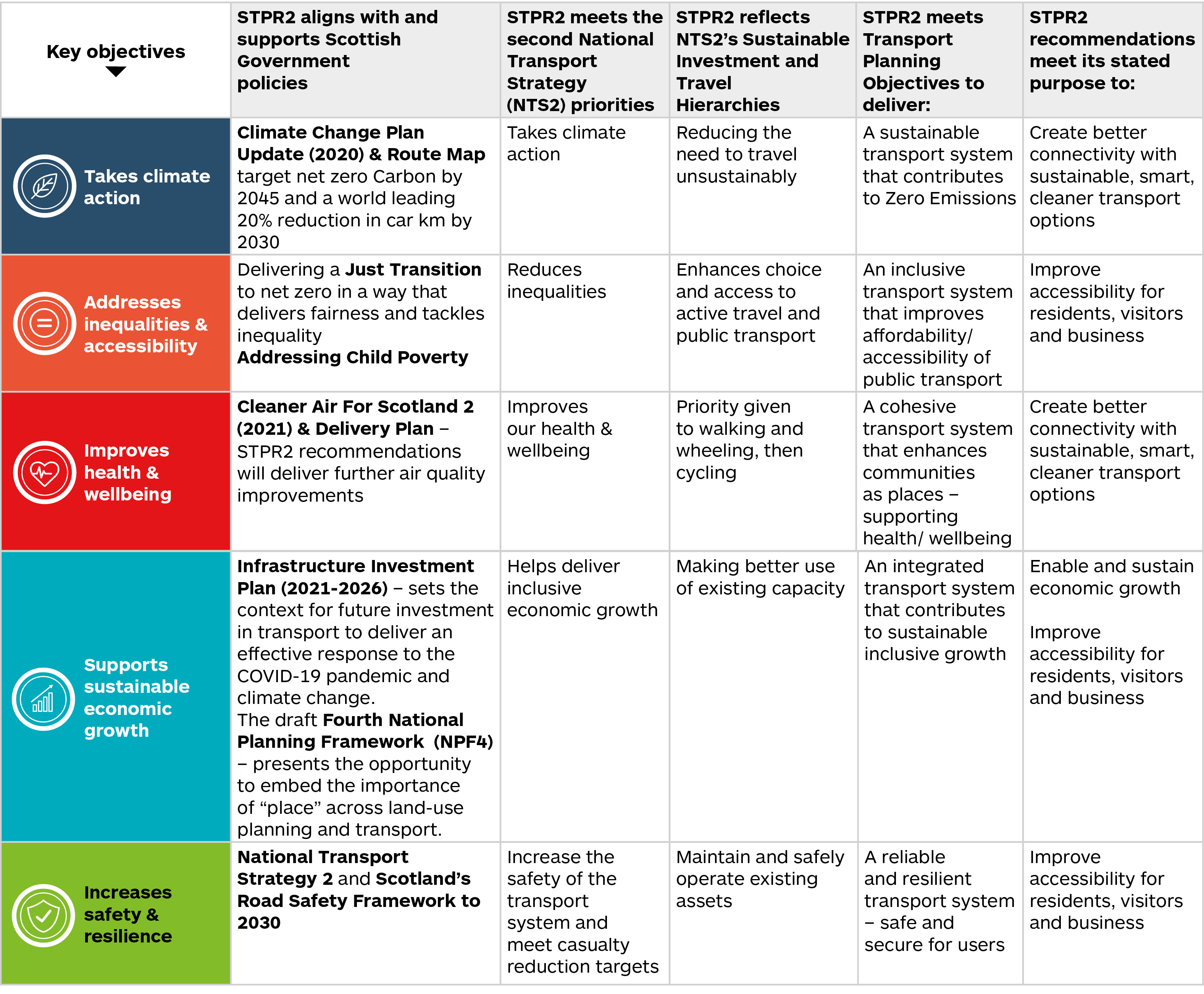 Figure 2 – STPR2 has five key objectives (Table can be viewed/read in html format below)