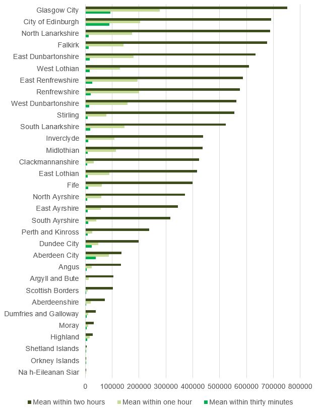 Figure 3 - Mean number of jobs via employment sites available by local authority within 30 minutes - one hour and two hours - AM slot