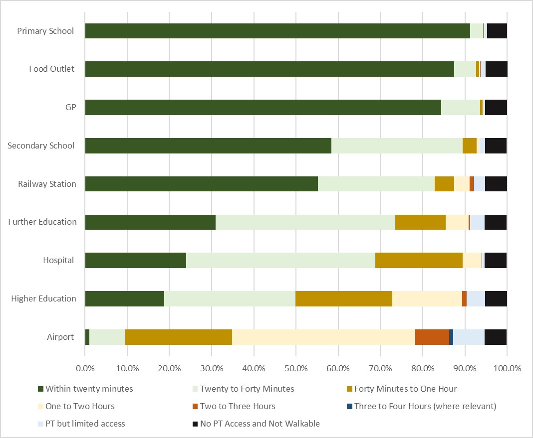 Figure 2 - Accessibility Tier by Destination