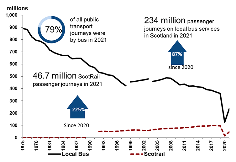 Chart showing general long term decline in bus passenger numbers followed by a dramatic fall in 2020 and a rise between 2020 and 2021.

ScotRail journeys, although much lower than bus had been increasing in the years before 2020, before also seeing a dramatic drop in 2020 before recovering in 2021.