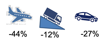 Small infographic showing car emissions fell by 27% between 2019 and 2020, aviation emissions fell 44% and emissions from goods vehicles fell 12%.