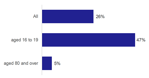 Chart showing percentage of adults in oldest and youngest age groups using the train as least once a month. 
16 to 19 age group uses train a lot more frequently than over 80s.
