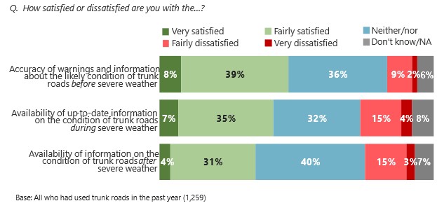 Figure 7.5: Satisfaction with information before, during and after severe weather, as described in the text above