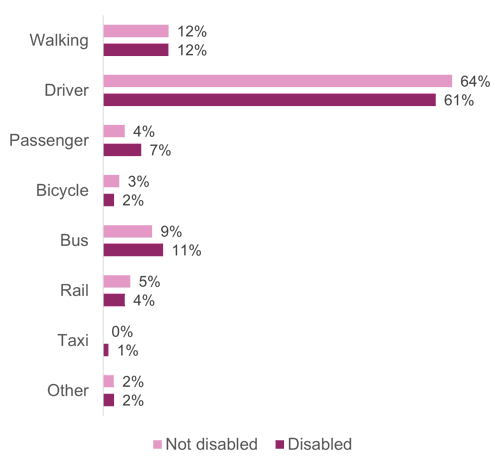 Figure 6: Method of travel to work, as described above