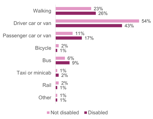 Figure 4: Main mode of travel, as described above