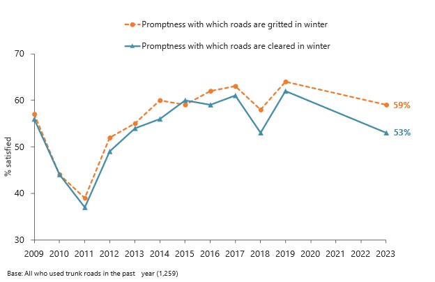 Figure 3.6: Trends in views on winter maintenance, as described in the text above