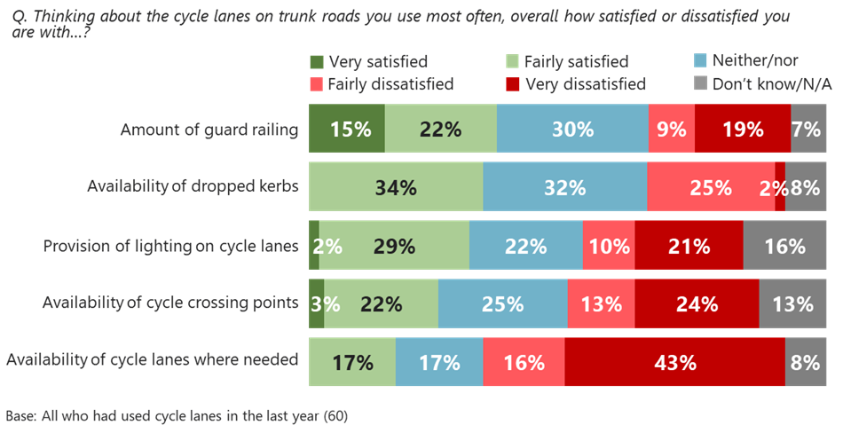Figure 5.2: Satisfaction with features of cycle lanes, as described in the text above