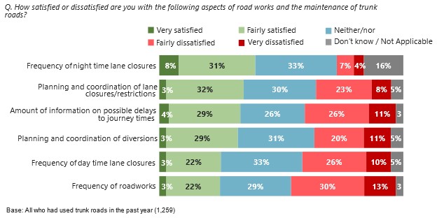 Figure 3.1: Satisfaction with different aspects of road works and trunk road maintenance, as described in the text above