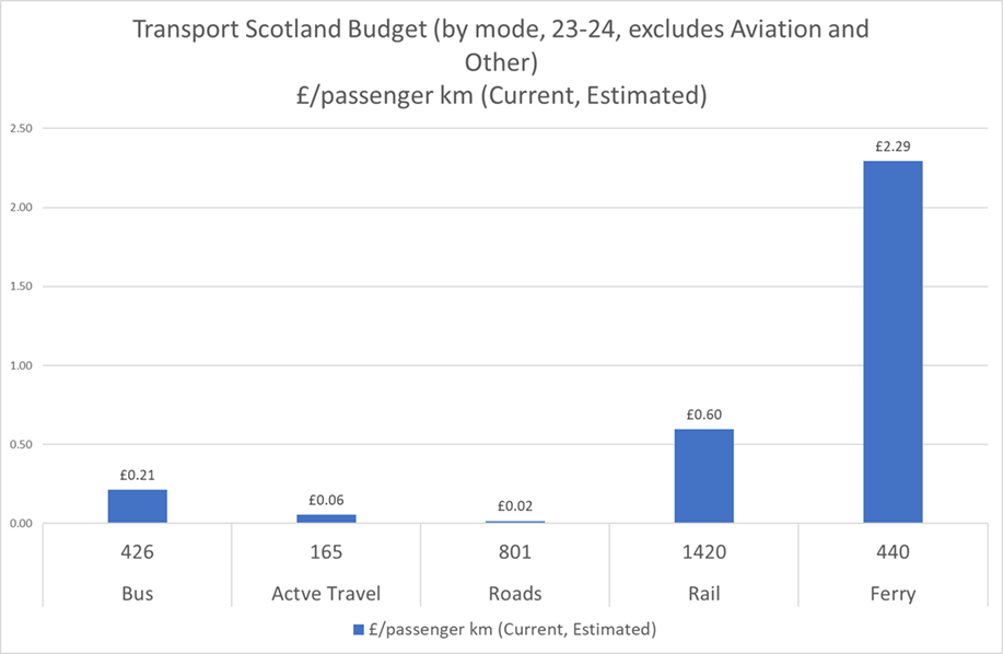 Figure 9 - Transport Scotland Budget by mode passenger km, as described in text above