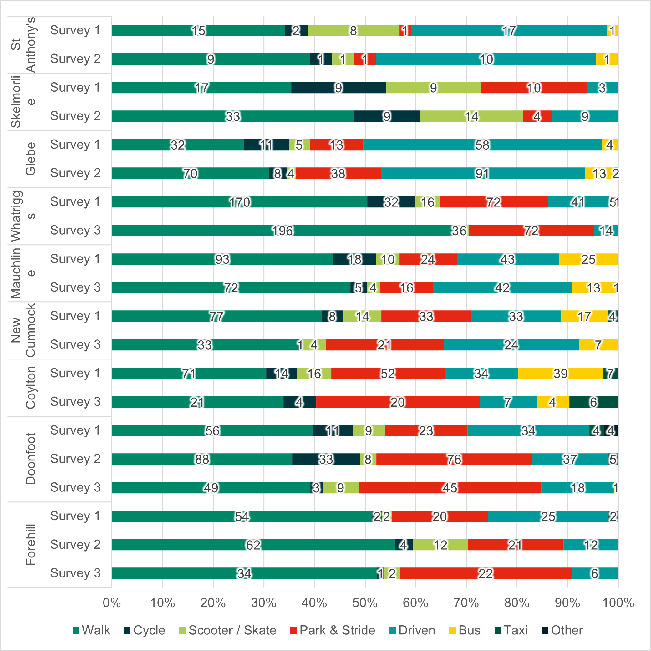 Figure 4: Pupil Survey Travel to School Mode Share, as described in the text below