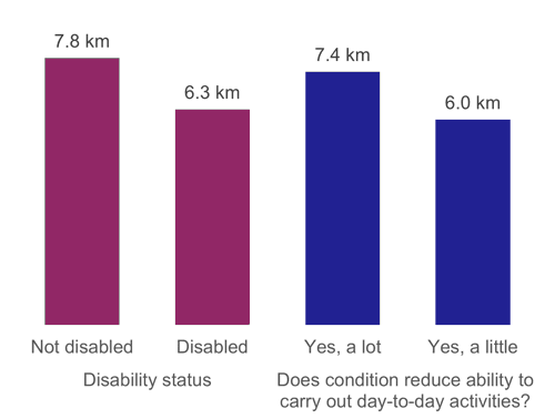 Figure 16: Average (median) length of journey to work (km), as described above