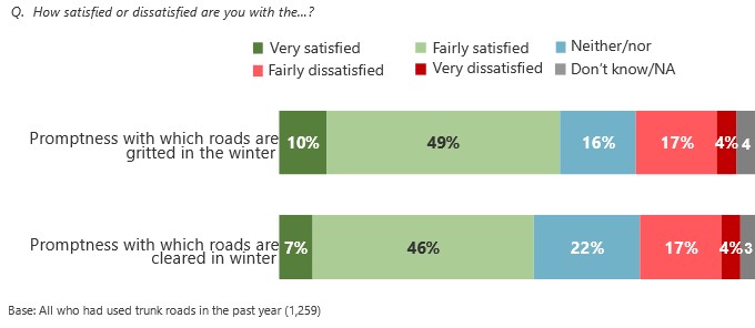 Figure 3.5: Views on winter maintenance, as described in the text above
