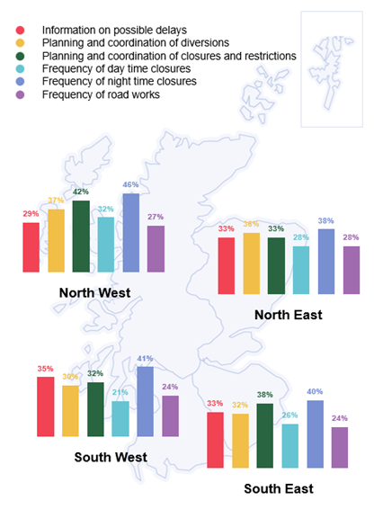 Figure 3.3: Satisfaction with aspects of roadworks, by region, as described in the text above