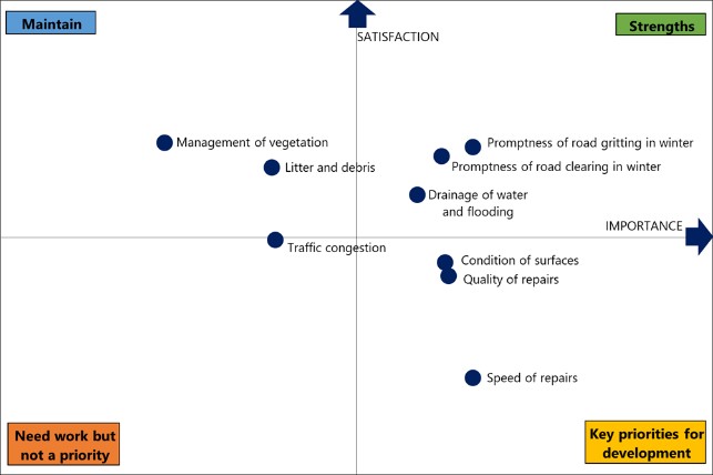 Figure B.1: Trunk road management and maintenance – importance versus satisfaction, as described in the text above