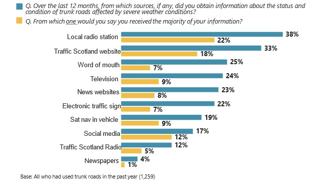 Figure 7.4: Sources of information on the status and condition of trunk roads during severe weather, as described in the text above