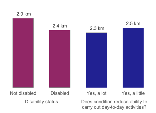 Figure 15: Average (median) journey length for adults not employed (either full- or part- time) and aged under 60, as described above