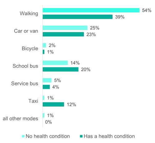 Figure 8: Method of travel to school, as described above