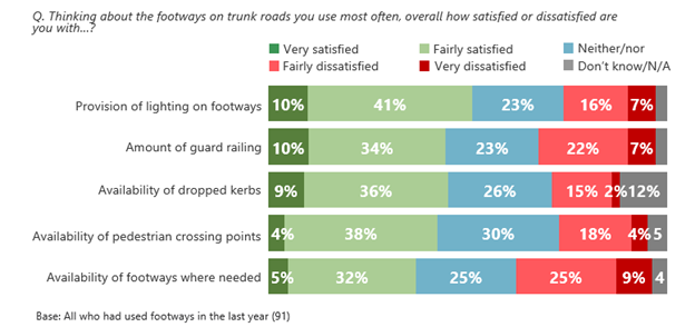 Figure 5.4: Satisfaction with features of footways, as described in the text above