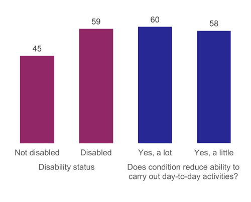 Figure 1: Median age, as described above