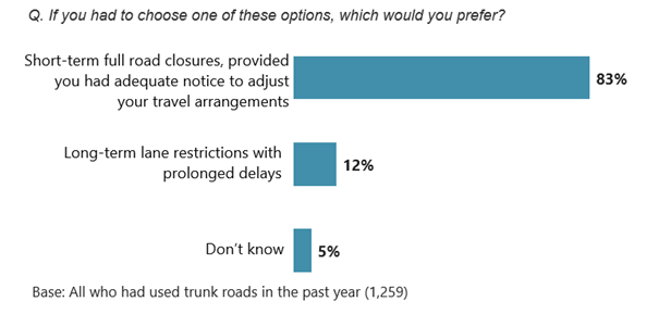 Figure 3.4: Preferred approach to road works, as described in the text above