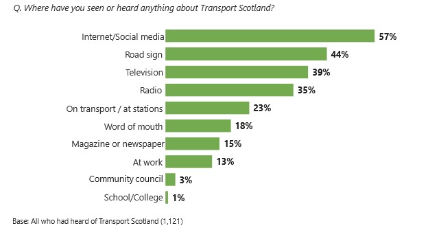 Figure 8.1: Sources of information on Transport Scotland, as described in the text above