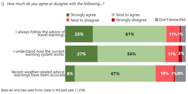 Figure 7.8: Views on weather-related travel advice warnings, as described in the text above
