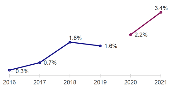 Chart showing electric vehicle ownership 2016-2021.  Values have increased since 2016.