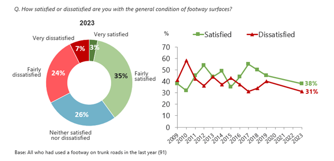 Figure 5.3: Satisfaction with the general condition of footway surfaces, as described in the text above