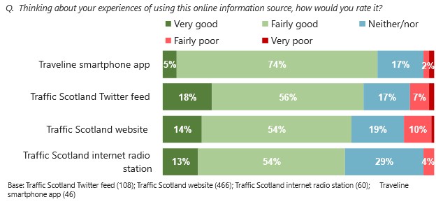 Figure 8.2 - Ratings of the Traffic Scotland online information sources, as described in the text above