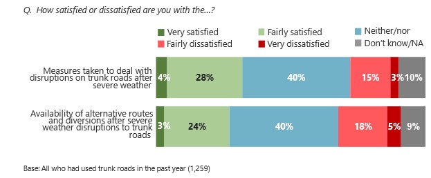 Figure 7.6: Satisfaction with measures to deal with severe weather disruption, as described in the text above