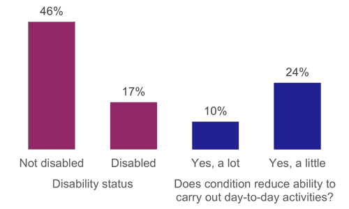 Figure 2: Percentage of people who are full-time employees, as described below