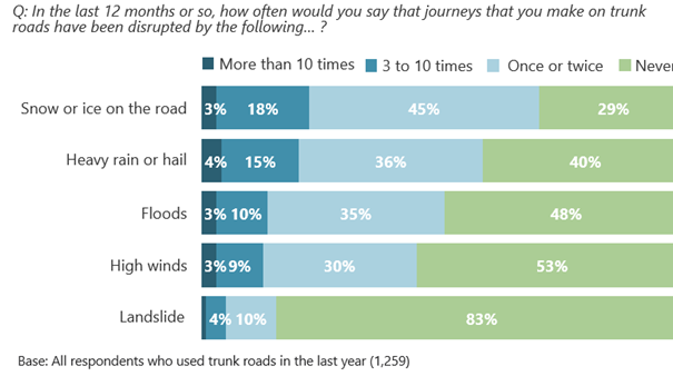 Figure 7.1: Experience of severe weather disruption, as described in the text above
