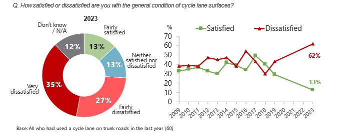 Figure 5.1: Satisfaction with the general condition of cycle lane surfaces, as described in the text above