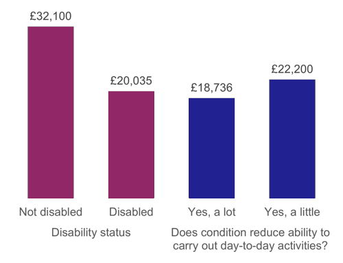 Figure 3: Median income, as describe above