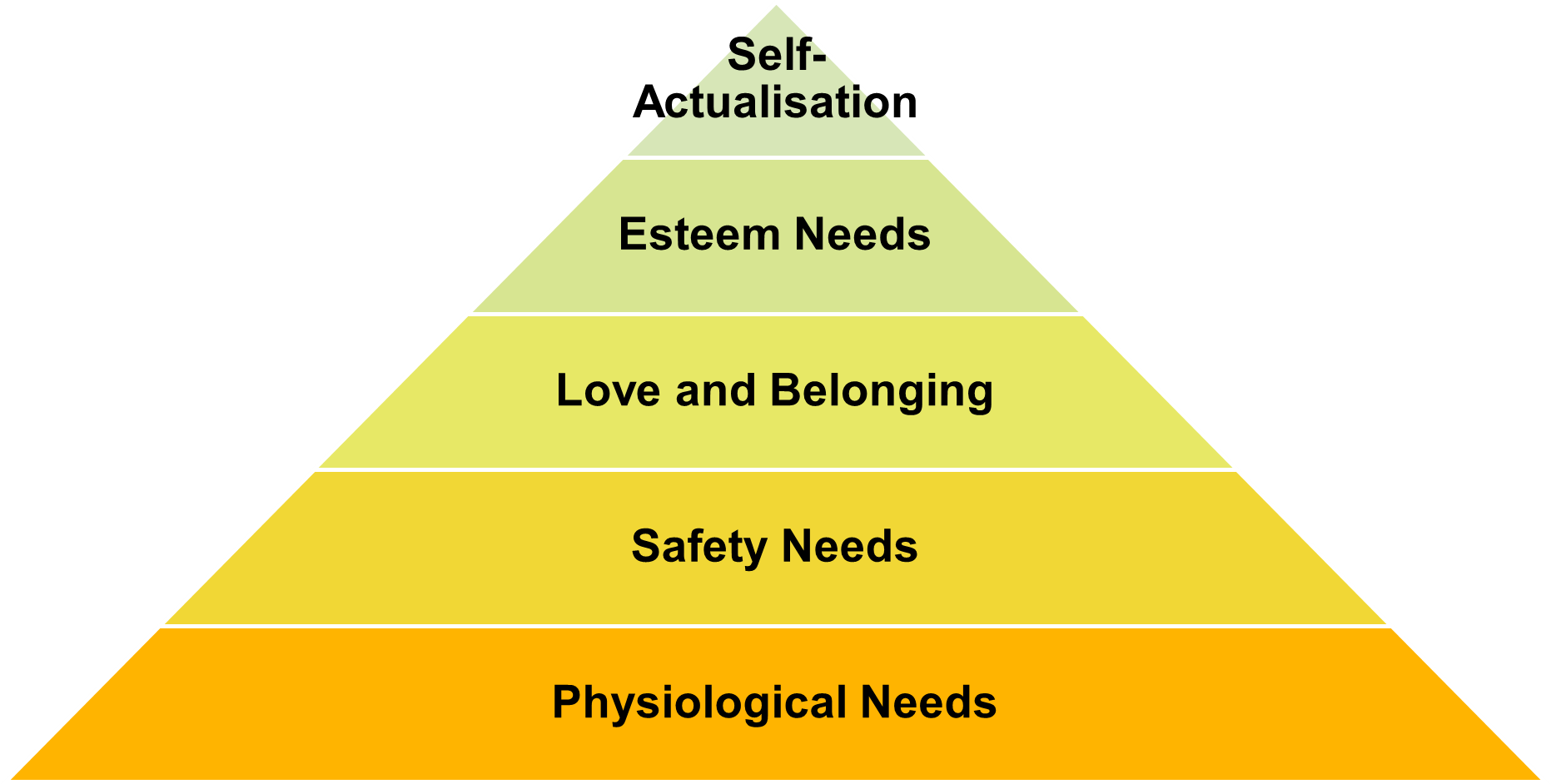 Figure 3.4 - Maslow's hierarchy of needs.  Image shows a triangle split into 5 sections. The bottom section is physiological needs, followed by safety needs, love and belonging, esteem needs and self-actualisation at the top.