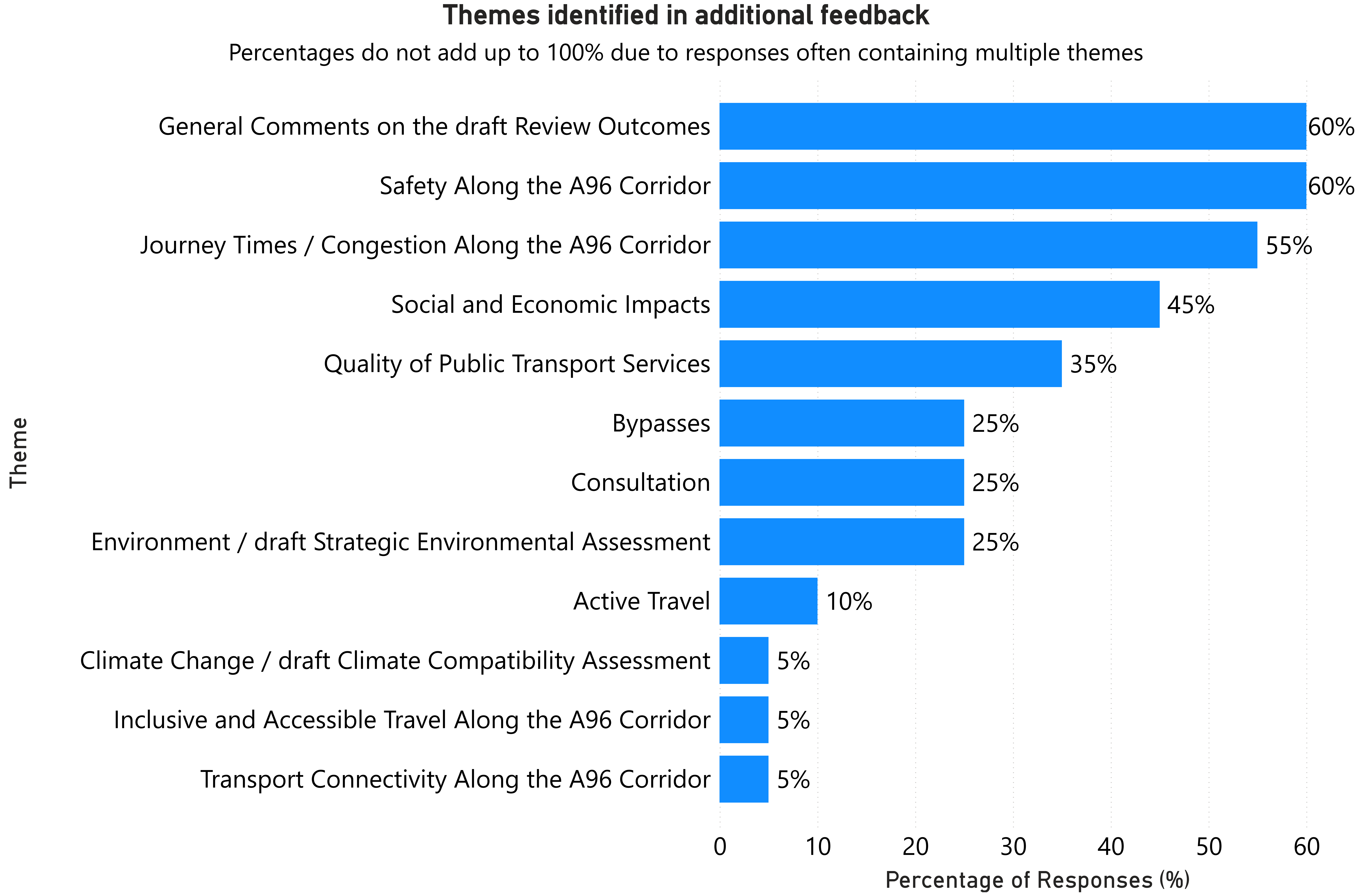 A bar chart showing themes identified within additional feedback as described in the main text