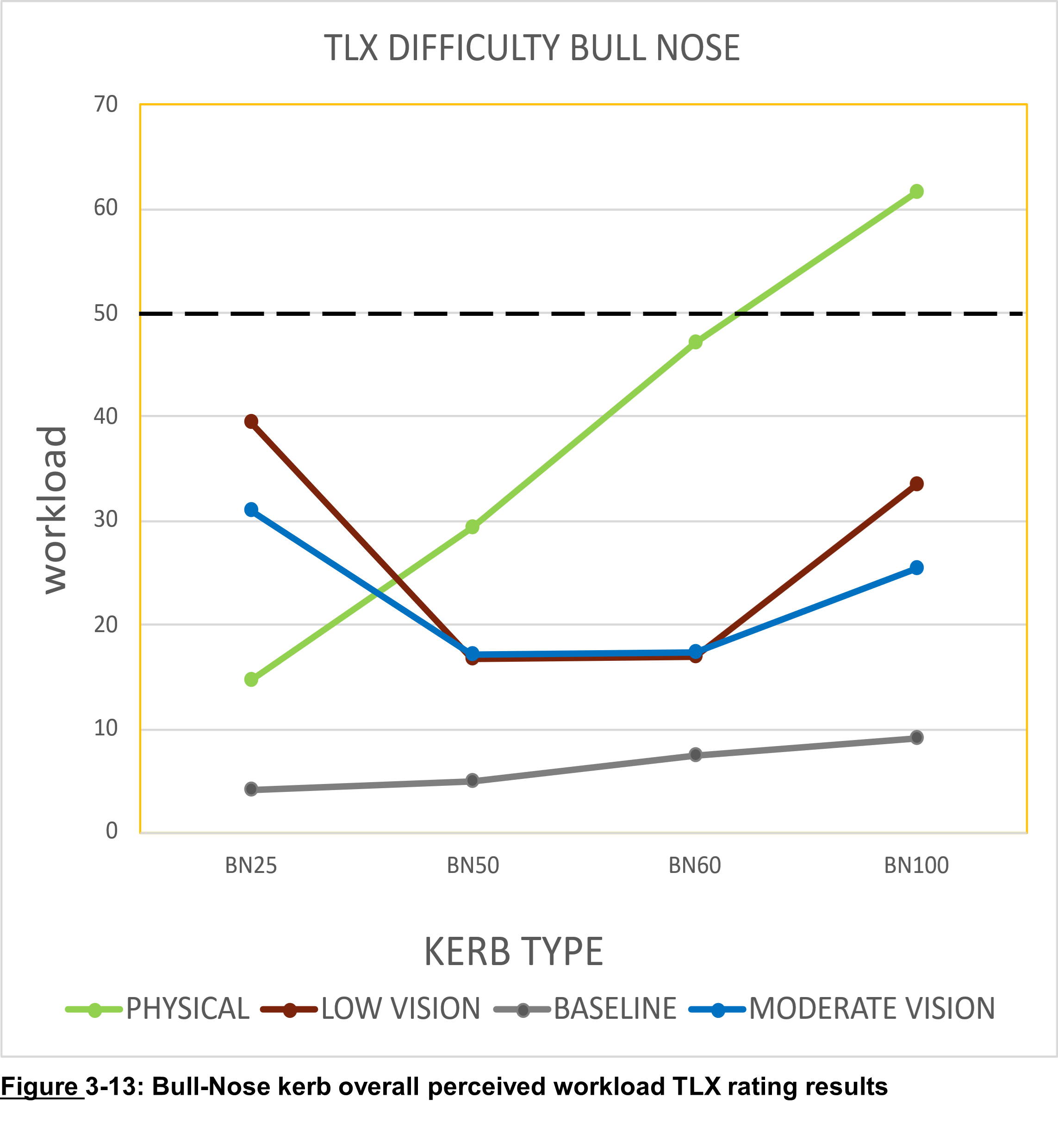 Figure 3 13: Bull-Nose kerb overall perceived workload TLX rating results, as described in text above